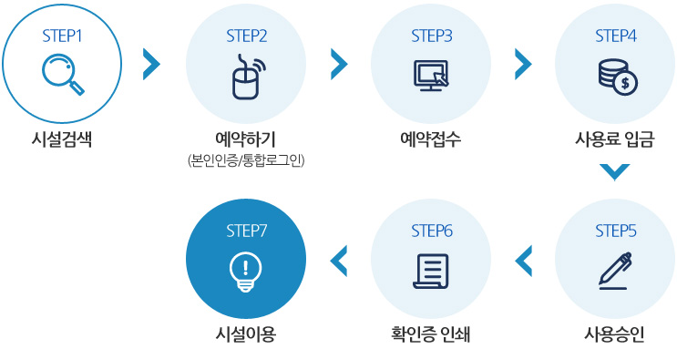 STEP1.시설검색, STEP2.예약하기(본인인증/통합로그인), STEP3.예약접수, STEP4.사용료 입금, STEP5.사용승인, STEP6.확인증 인쇄, STEP7.시설이용